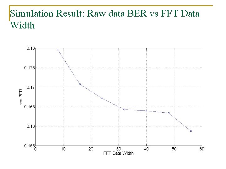 Simulation Result: Raw data BER vs FFT Data Width 