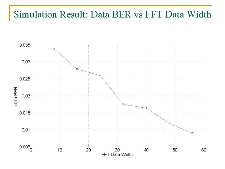 Simulation Result: Data BER vs FFT Data Width 