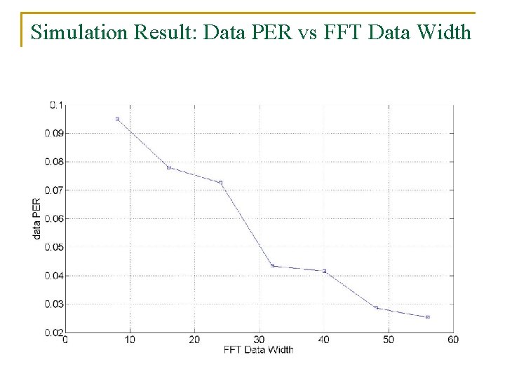 Simulation Result: Data PER vs FFT Data Width 