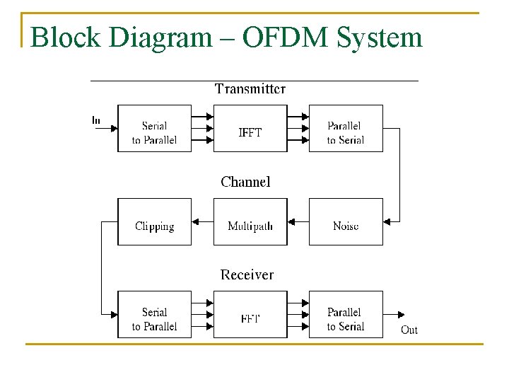 Block Diagram – OFDM System 