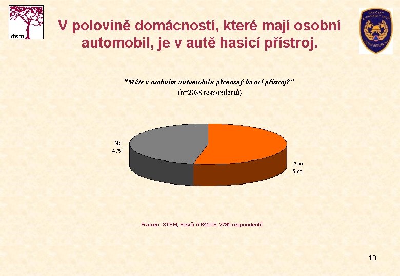 V polovině domácností, které mají osobní automobil, je v autě hasicí přístroj. Pramen: STEM, V polovině domácností, které mají osobní automobil, je v autě hasicí přístroj. Pramen: STEM,