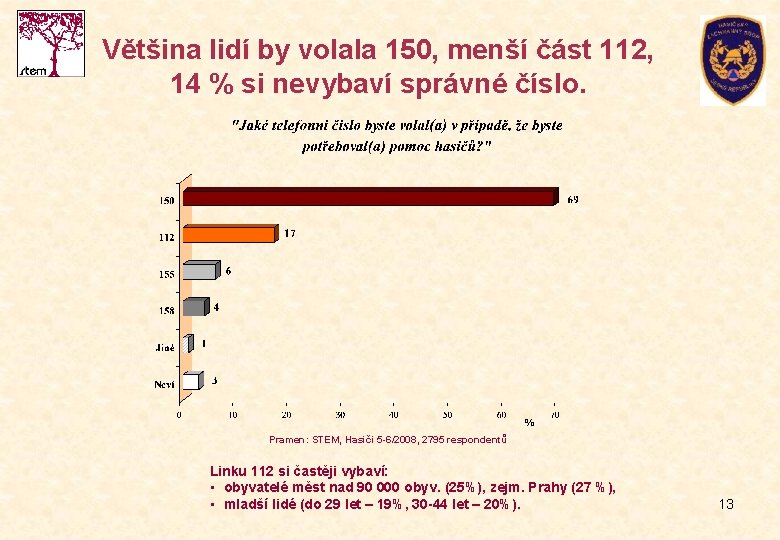 Většina lidí by volala 150, menší část 112, 14 % si nevybaví správné číslo.