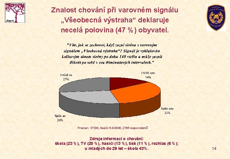 Znalost chování při varovném signálu „Všeobecná výstraha“ deklaruje necelá polovina (47 %) obyvatel. Pramen: