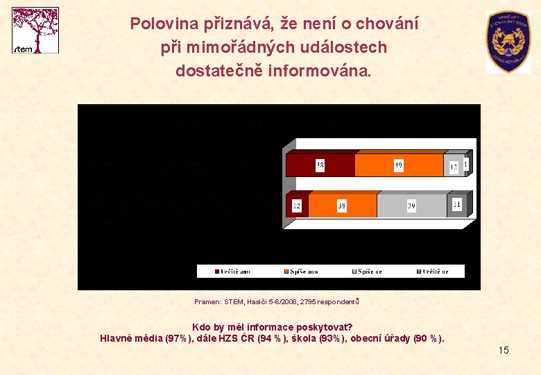 Polovina přiznává, že není o chování při mimořádných událostech dostatečně informována. Pramen: STEM, Hasiči