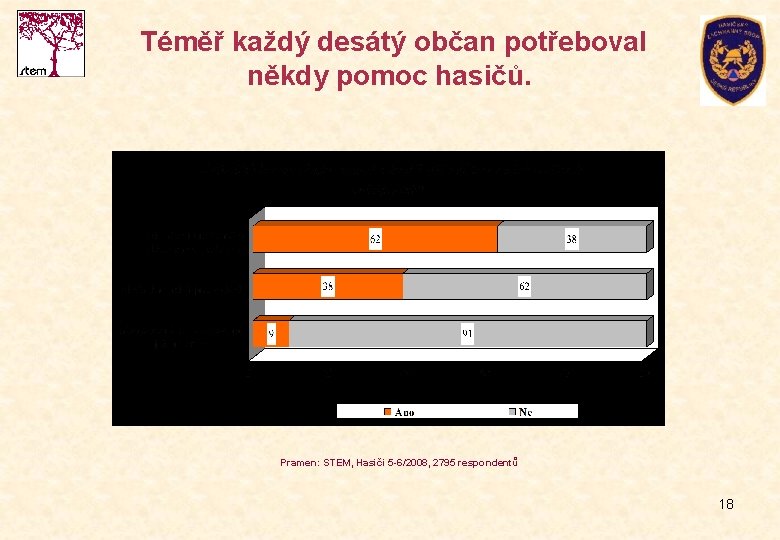 Téměř každý desátý občan potřeboval někdy pomoc hasičů. % Pramen: STEM, Hasiči 5 -6/2008,