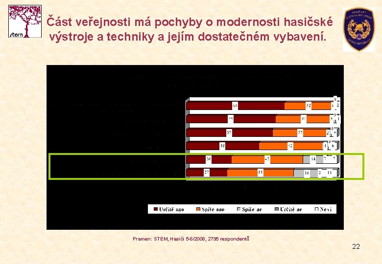 Část veřejnosti má pochyby o modernosti hasičské výstroje a techniky a jejím dostatečném vybavení.