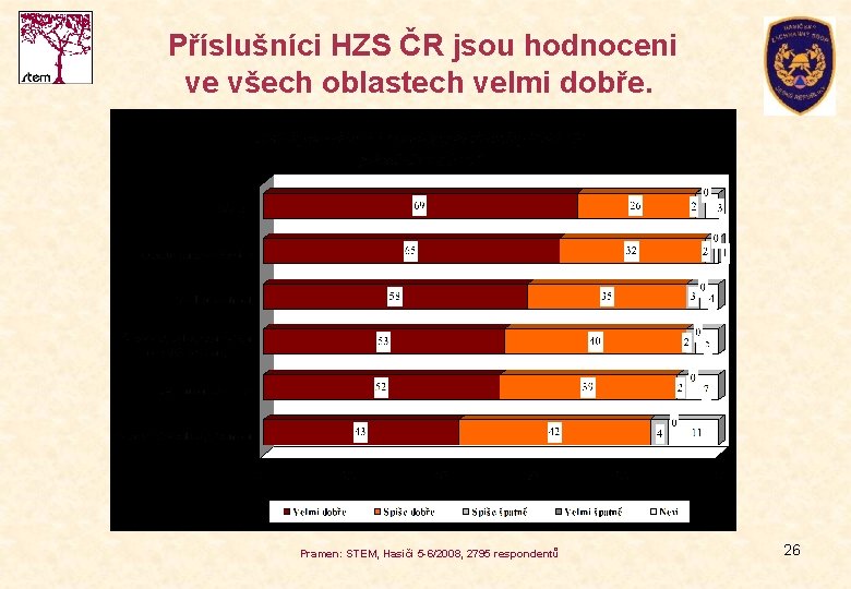 Příslušníci HZS ČR jsou hodnoceni ve všech oblastech velmi dobře. % Pramen: STEM, Hasiči Příslušníci HZS ČR jsou hodnoceni ve všech oblastech velmi dobře. % Pramen: STEM, Hasiči