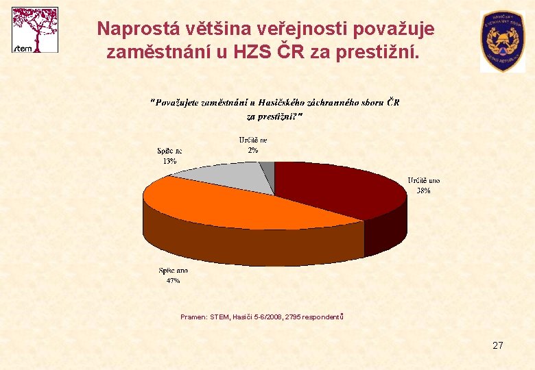 Naprostá většina veřejnosti považuje zaměstnání u HZS ČR za prestižní. Pramen: STEM, Hasiči 5