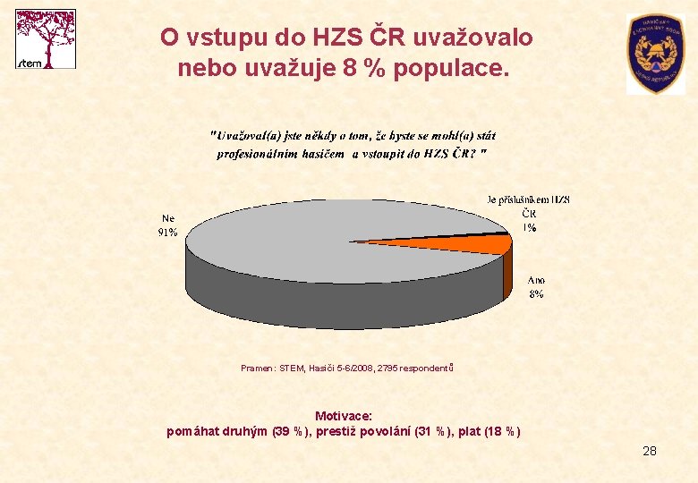 O vstupu do HZS ČR uvažovalo nebo uvažuje 8 % populace. Pramen: STEM, Hasiči