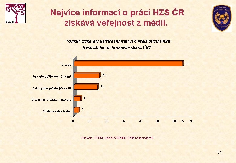 Nejvíce informací o práci HZS ČR získává veřejnost z médií. % Pramen: STEM, Hasiči