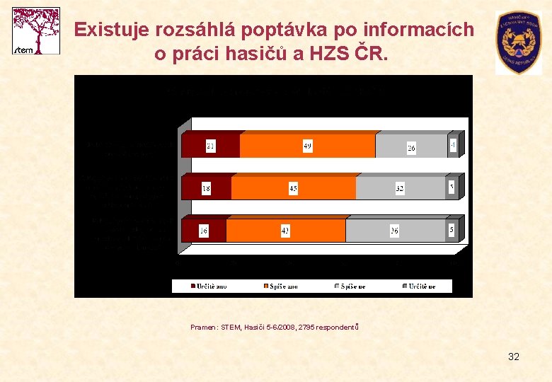 Existuje rozsáhlá poptávka po informacích o práci hasičů a HZS ČR. % Pramen: STEM,