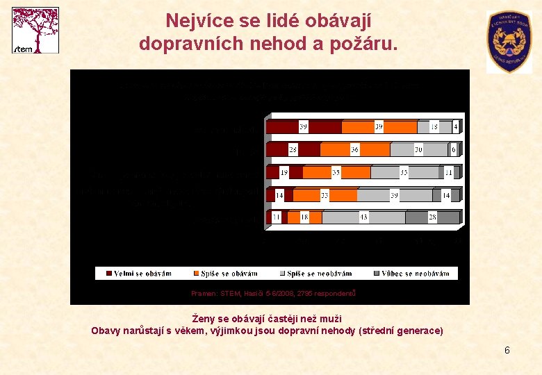 Nejvíce se lidé obávají dopravních nehod a požáru. Pramen: STEM, Hasiči 5 -6/2008, 2795