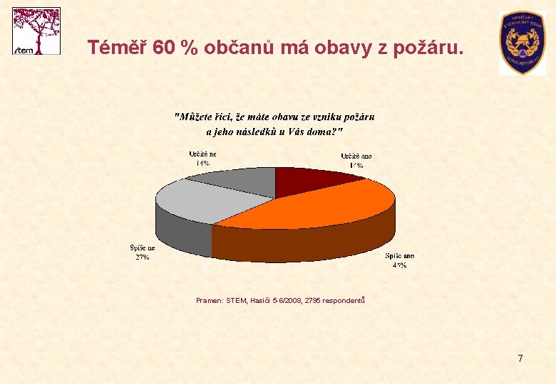 Téměř 60 % občanů má obavy z požáru. Pramen: STEM, Hasiči 5 -6/2008, 2795