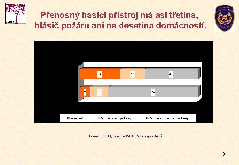 Přenosný hasicí přístroj má asi třetina, hlásič požáru ani ne desetina domácností. % Pramen: