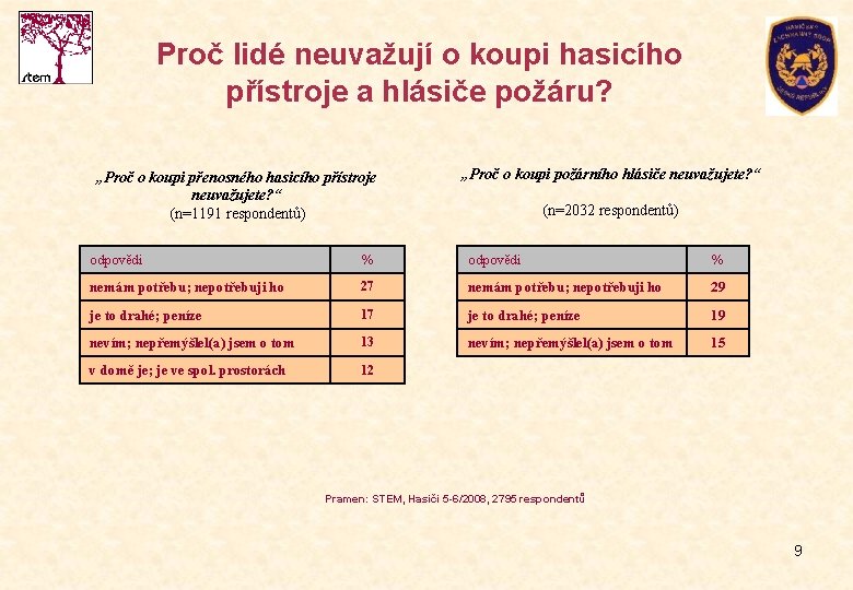 Proč lidé neuvažují o koupi hasicího přístroje a hlásiče požáru? „Proč o koupi přenosného