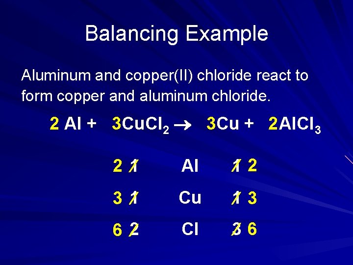 Balancing Example Aluminum and copper(II) chloride react to form copper and aluminum chloride. 2