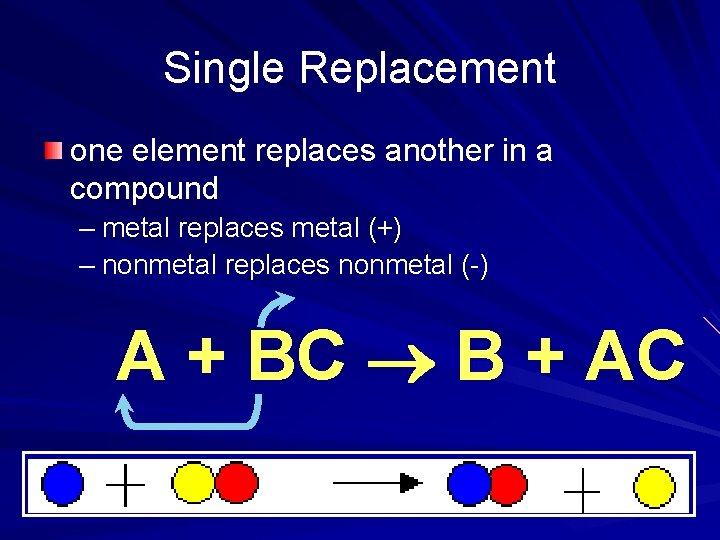 Single Replacement one element replaces another in a compound – metal replaces metal (+)