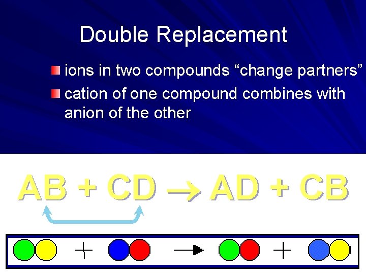 Double Replacement ions in two compounds “change partners” cation of one compound combines with