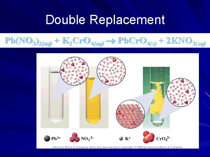 Double Replacement Pb(NO 3)2(aq) + K 2 Cr. O 4(aq) Pb. Cr. O 4(s)