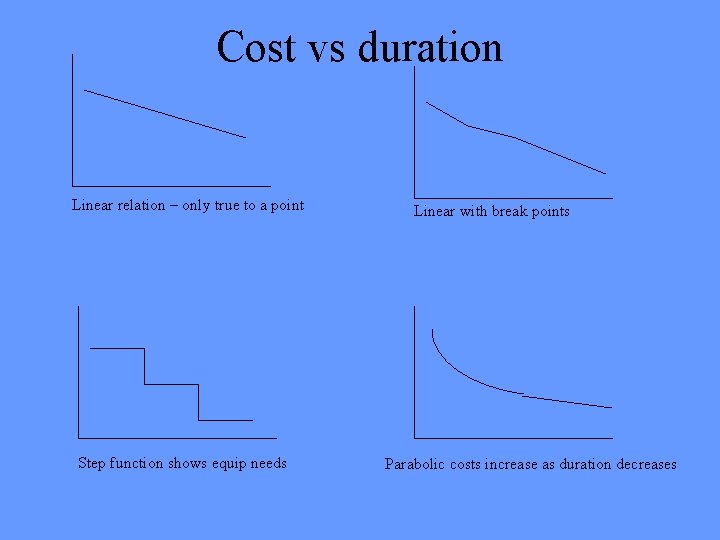 Cost vs duration Linear relation – only true to a point Step function shows