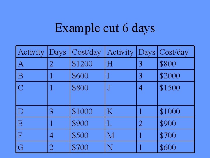 Example cut 6 days Activity A B C Days 2 1 1 Cost/day $1200
