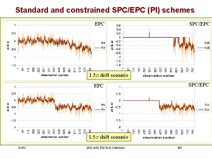 Standard and constrained SPC/EPC (PI) schemes EPC SPC/EPC 1. 5 s drift scenario SPC/EPC Standard and constrained SPC/EPC (PI) schemes EPC SPC/EPC 1. 5 s drift scenario SPC/EPC