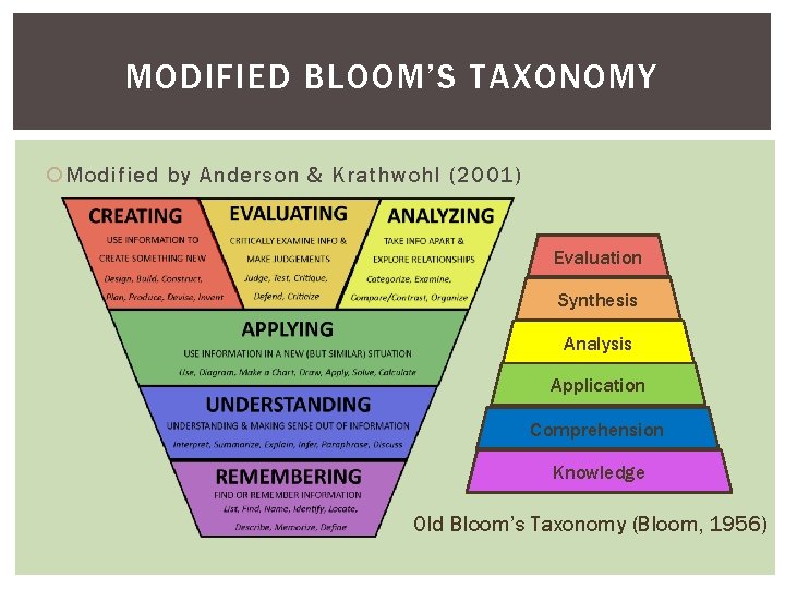 MODIFIED BLOOM’S TAXONOMY Modified by Anderson & Krathwohl (2001) Evaluation Synthesis Analysis Application Comprehension