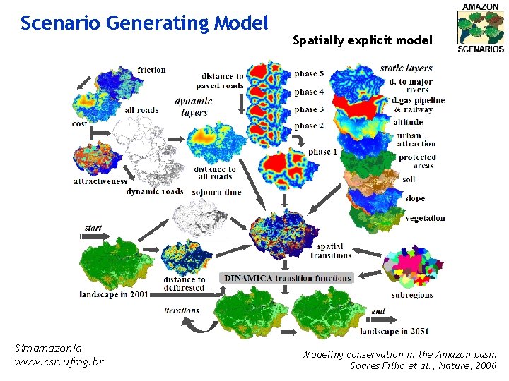 Scenario Generating Model Simamazonia www. csr. ufmg. br Spatially explicit model Modeling conservation in