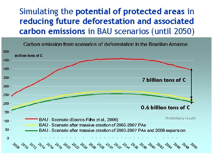 Simulating the potential of protected areas in reducing future deforestation and associated carbon emissions