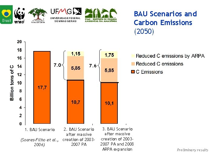 BAU Scenarios and Carbon Emissions (2050) UNIVERSIDADE FEDERAL DE MINAS GERAIS 7. 0 7.