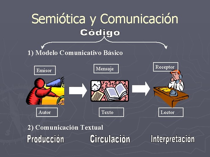 Semiótica y Comunicación 1) Modelo Comunicativo Básico Emisor Mensaje Receptor Autor Texto Lector 2)