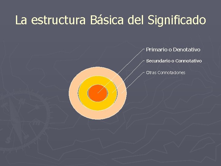 La estructura Básica del Significado Primario o Denotativo Secundario o Connotativo Otras Connotaciones 