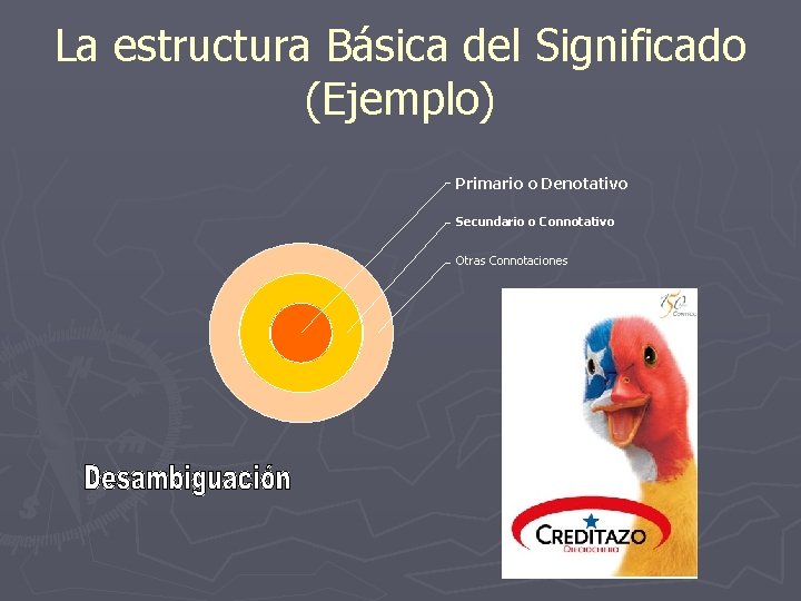 La estructura Básica del Significado (Ejemplo) Primario o Denotativo Secundario o Connotativo Otras Connotaciones