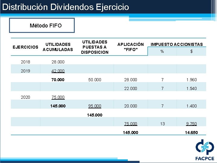 Distribución Dividendos Ejercicio me. Método FIFO EJERCICIOS UTILIDADES ACUMULADAS 2018 28. 000 2019 42.