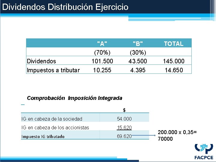 Dividendos Distribución Ejercicio Dividendos Impuestos a tributar "A" (70%) 101. 500 10. 255 "B"