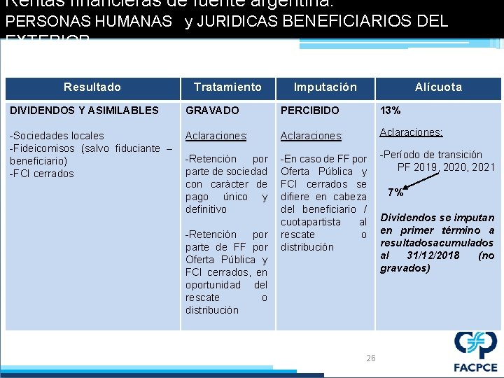 Rentas financieras de fuente argentina. PERSONAS HUMANAS y JURIDICAS BENEFICIARIOS DEL EXTERIOR Resultado Tratamiento