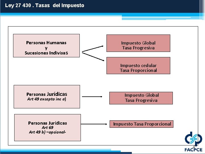  Ley 27 430. Tasas del Impuesto Personas Humanas y Sucesiones Indivisas Impuesto Global