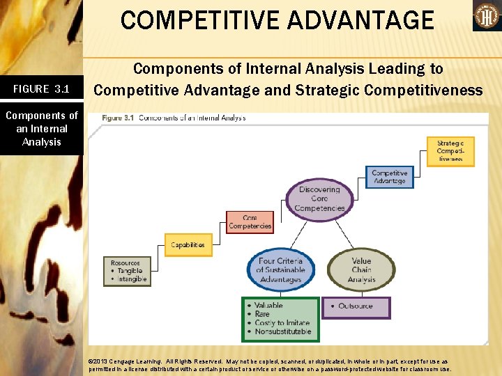 COMPETITIVE ADVANTAGE FIGURE 3. 1 Components of Internal Analysis Leading to Competitive Advantage and
