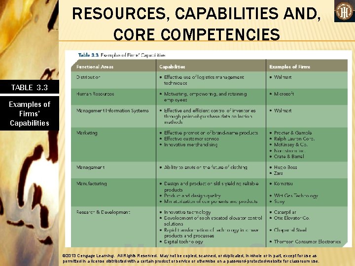 RESOURCES, CAPABILITIES AND, CORE COMPETENCIES TABLE 3. 3 Examples of Firms’ Capabilities © 2013