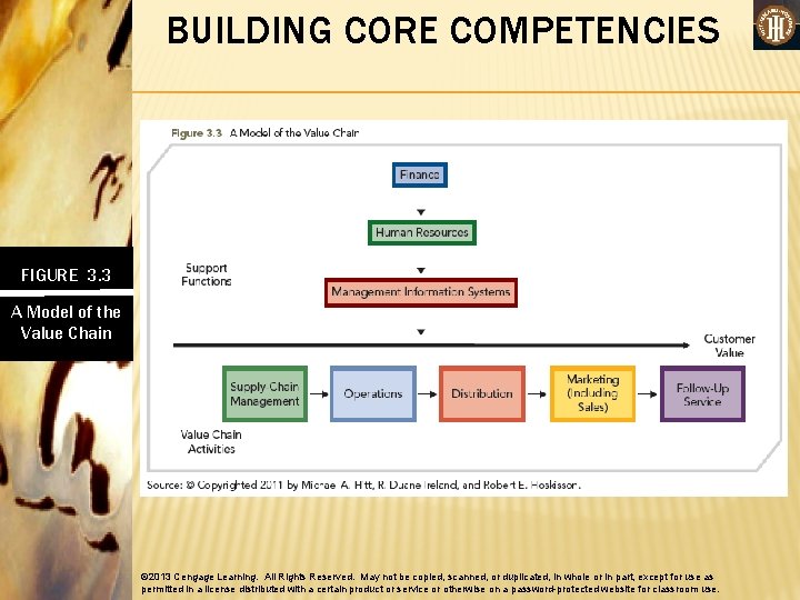 BUILDING CORE COMPETENCIES • FIGURE 3. 3 A Model of the Value Chain ©