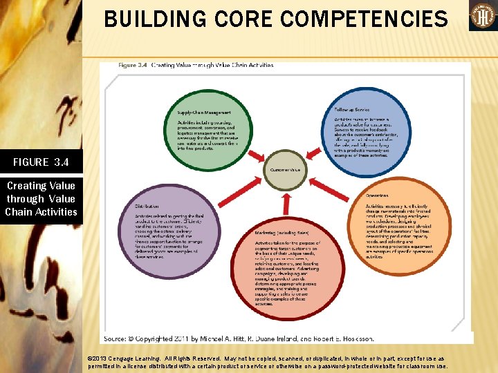 BUILDING CORE COMPETENCIES VALUE CHAIN ANALYSIS FIGURE 3. 4 • Creating Value through Value