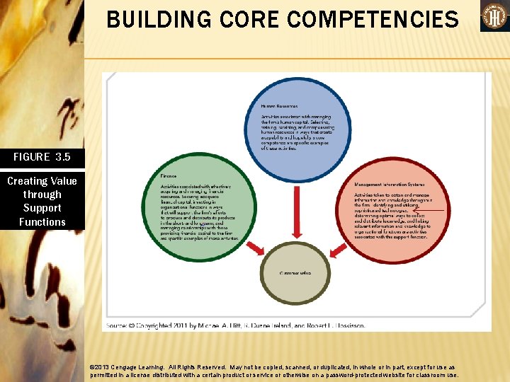 BUILDING CORE COMPETENCIES • FIGURE 3. 5 Creating Value through Support Functions © 2013