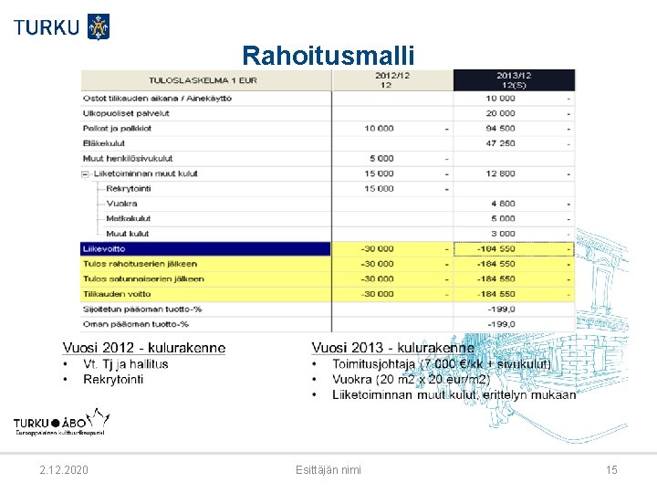 Rahoitusmalli 2. 12. 2020 Esittäjän nimi 15 