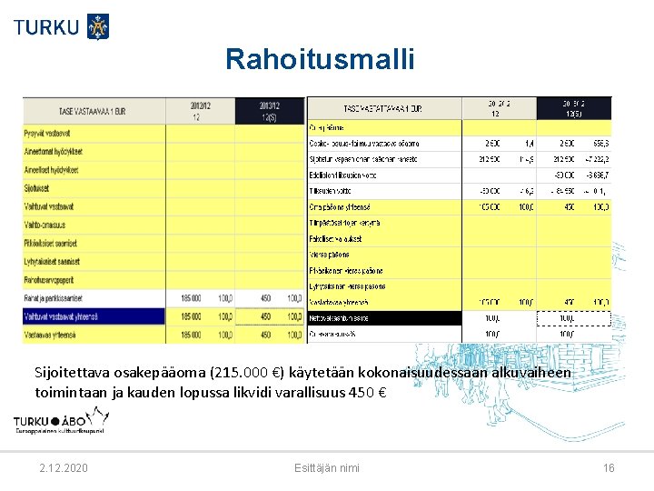 Rahoitusmalli Sijoitettava osakepääoma (215. 000 €) käytetään kokonaisuudessaan alkuvaiheen toimintaan ja kauden lopussa likvidi