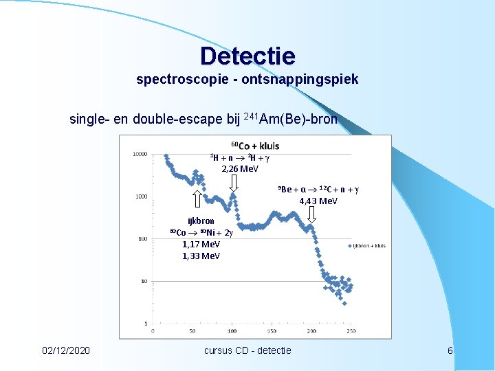 Detectie spectroscopie - ontsnappingspiek single- en double-escape bij 241 Am(Be)-bron 1 H + n