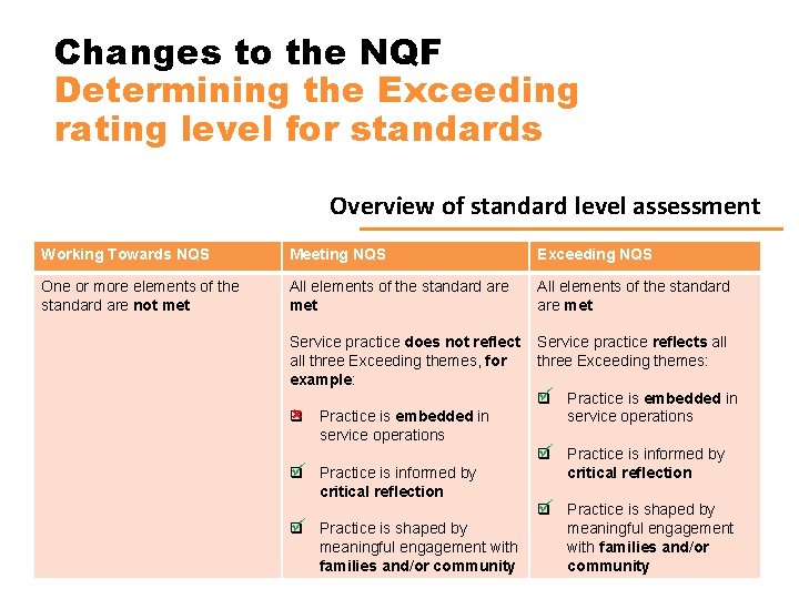 Changes to the NQF Determining the Exceeding rating level for standards Overview of standard