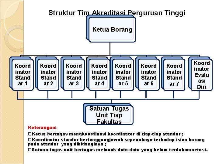 Struktur Tim Akreditasi Perguruan Tinggi Ketua Borang Koord inator Stand ar 1 Koord inator