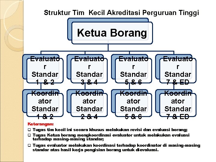 Struktur Tim Kecil Akreditasi Perguruan Tinggi Ketua Borang Evaluato r Standar 1 &2 Evaluato