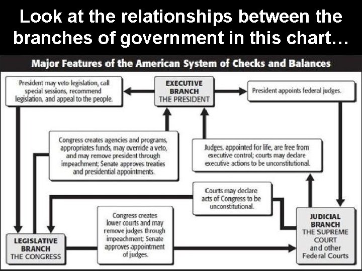 Look at the relationships between the branches of government in this chart… 