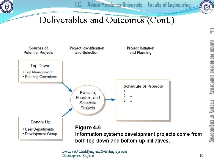 Deliverables and Outcomes (Cont. ) Figure 4 -5 Information systems development projects come from